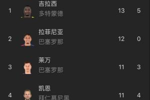 赛事入口-谁能斩获金靴？欧冠射手榜前10：仅4人未出局，拉菲12球莱万11球